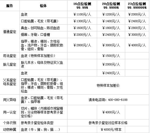 dna亲子鉴定费用多少钱